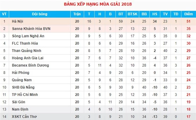 BXH V.League sau vòng 20.