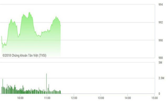 Dầu khí tăng mạnh, GAS lên đỉnh 4 tháng