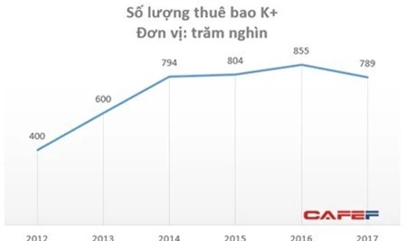 Nắm bản quyền giải Ngoại Hạng Anh lẫn C1 nhưng K+ lỗ ngày càng lớn, tổng lỗ lũy kế lên đến gần 3.000 tỷ đồng - Ảnh 1.