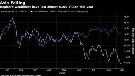 Nhóm giàu nhất châu Á mất 99 tỷ USD trong năm nay - Ảnh 1.