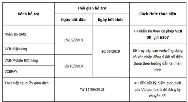 Từ 15/11, Vietcombank dừng dịch vụ ngân hàng điện tử với các thuê bao điện thoại 11 số chưa đăng ký chuyển đổi - Ảnh 1.