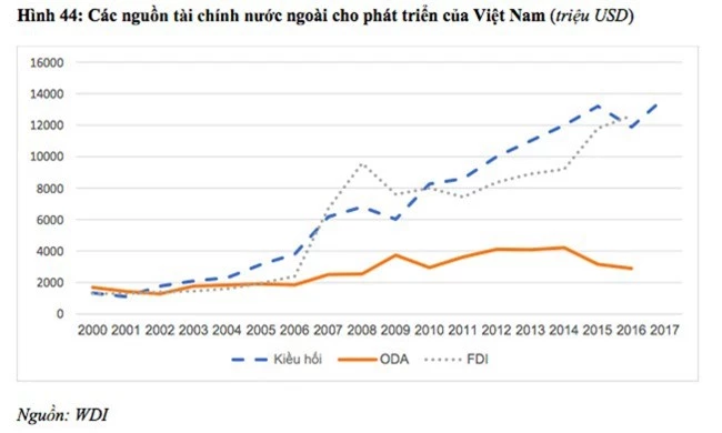 Việt Nam là một trong 10 nước nhận kiều hối nhiều nhất thế giới - Ảnh 1.