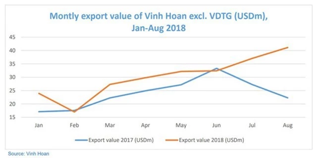 Doanh thu xuất khẩu tháng 8 của Vĩnh Hoàn phá kỷ lục, đạt 41 triệu USD - Ảnh 1.