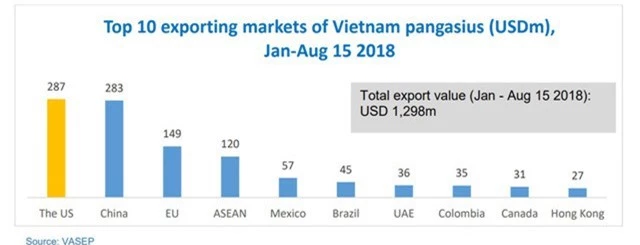 Doanh thu xuất khẩu tháng 8 của Vĩnh Hoàn phá kỷ lục, đạt 41 triệu USD - Ảnh 2.