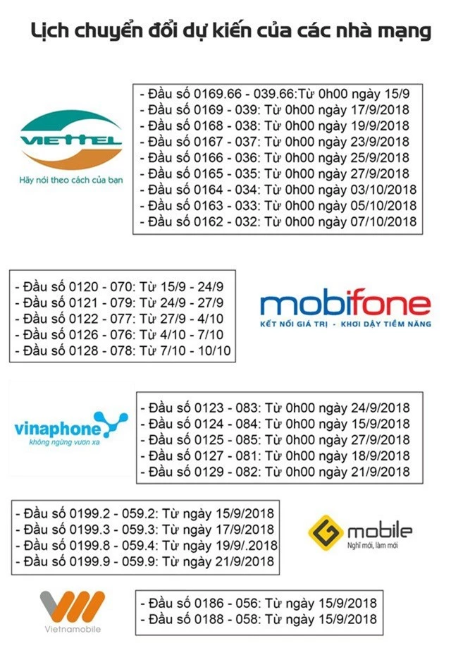Lộ trình chuyển đổi các đầu số của nhà mạng tại Việt Nam
