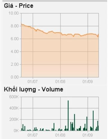 Diễn biến cổ phiếu LSS 3 tháng qua