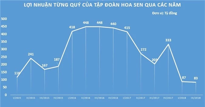 Vi sao Ton Hoa Sen co doanh thu ky luc nhung loi nhuan cham day? hinh anh 2