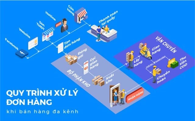 Quy trình xử lý đơn hàng khi bán hàng đa kênh