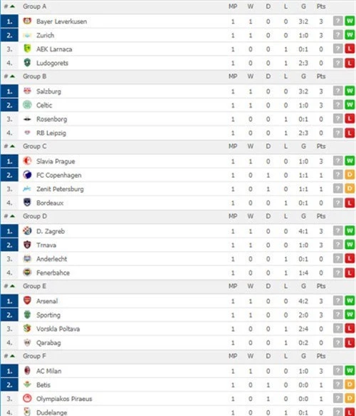 bxh, ket qua vong bang europa league rang sang 21.9: london mo hoi hinh anh 3