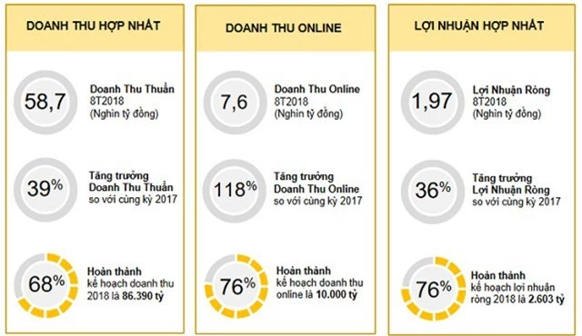 Thế Giới Di Động (MWG) đạt 1.969 tỷ lãi ròng sau 8 tháng, Bách Hóa Xanh đặt mục tiêu 500 cửa hàng đến cuối năm - Ảnh 1.