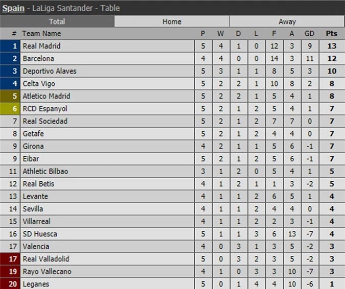  BXH La Liga sau các trận đã kết thúc tại vòng 5.