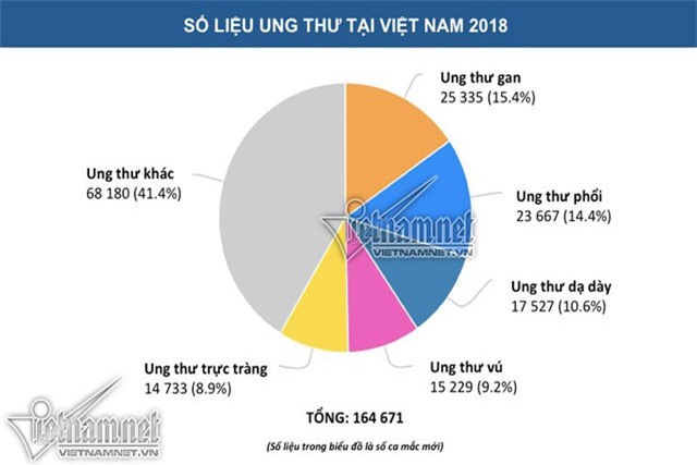Năm 2018, Việt Nam có thêm 165.000 ca mắc ung thư