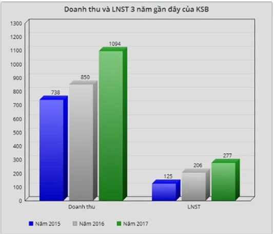 Khoáng sản Bình Dương (KSB) cùng VCS và TV2 lọt TOP 200 doanh nghiệp có doanh thu dưới 1 tỷ USD tốt nhất Châu Á  - Ảnh 1.