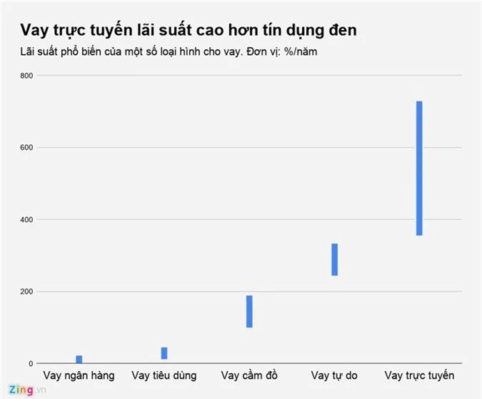 Toi di vay online, lai suat toi 700%/nam hinh anh 2