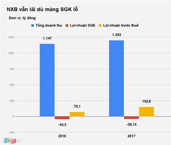 Sau khi bù lỗ 40 tỉ đồng do SGK, NXB Giáo dục Việt Nam vẫn đạt lợi nhuận 150,8 tỉ đồng năm 2017. Ảnh: Nguyễn Sương/Zing