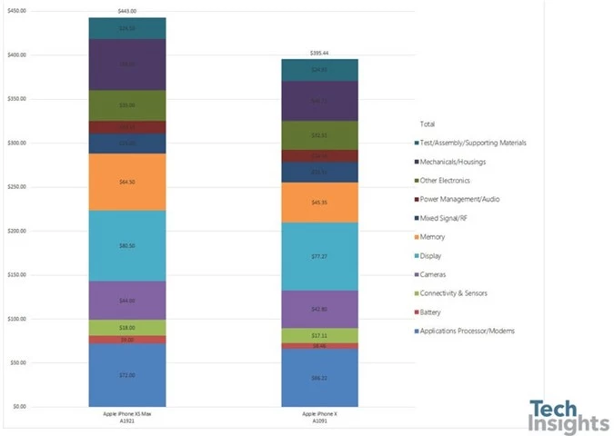 Chi phí sản xuất iPhone Xs Max (trái) so với iPhone X.