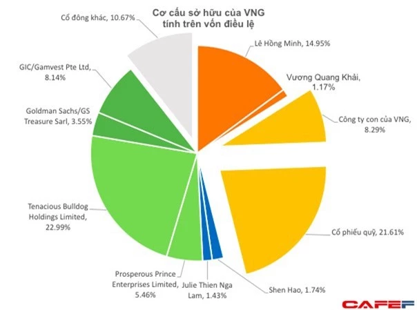  Lộ diện các cổ đông lớn của VNG nhưng tỷ lệ sở hữu thực sự của Tencent vẫn là ẩn số - Ảnh 1.