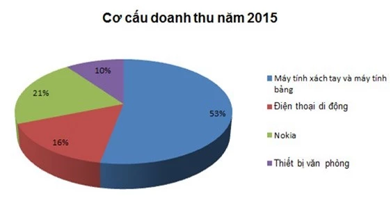 Nokia từng đóng góp hơn 20% vào cơ cấu doanh thu, Digiworld kỳ vọng gì vào lần hợp tác trở lại này? - Ảnh 3.