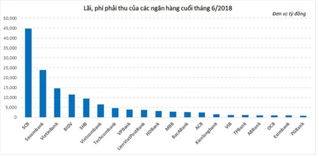 Lãi dự thu của các ngân hàng đã lên đến bao nhiêu? - Ảnh 1.