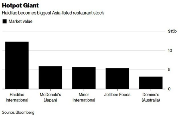 Trung Quốc có thêm 4 tỷ phú USD nhờ chuỗi nhà hàng lẩu - Ảnh 1.