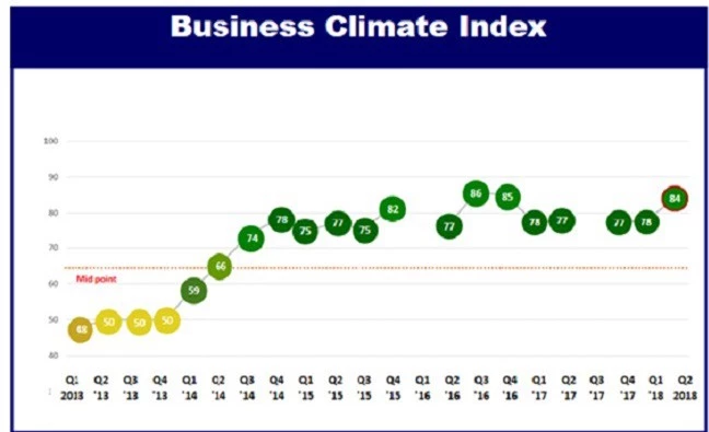 Chỉ số môi trường kinh doanh (BCI) quý 2 tăng 6 bậc so với quý 1/2018.