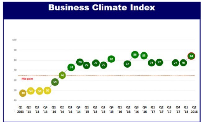 Doanh nghiệp châu Âu tin tưởng hơn về môi trường kinh doanh tại Việt Nam
