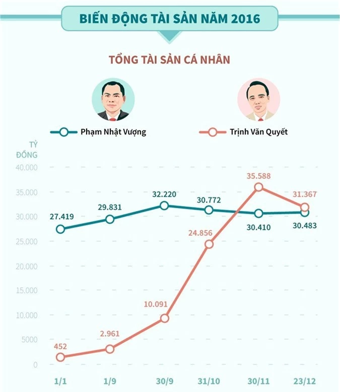 Nga re cua 2 dai gia tung canh tranh vi tri nguoi giau nhat Viet Nam hinh anh 1