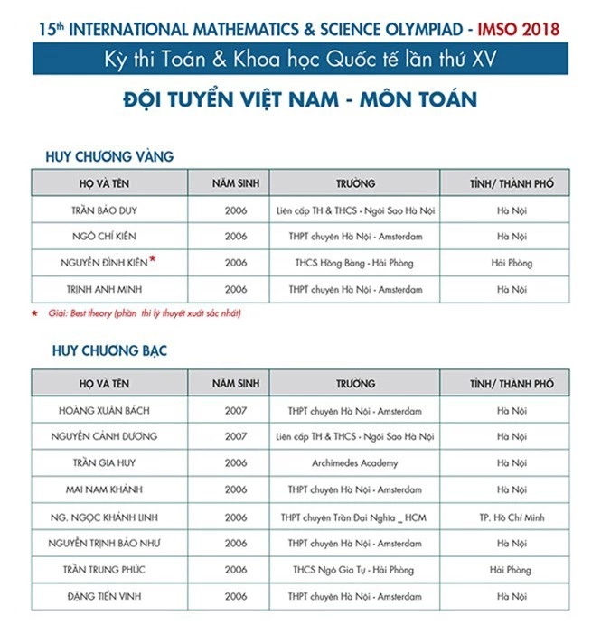 Việt Nam lập kỳ tích tại kỳ thi Toán và Khoa học quốc tế IMSO 2018 - ảnh 1