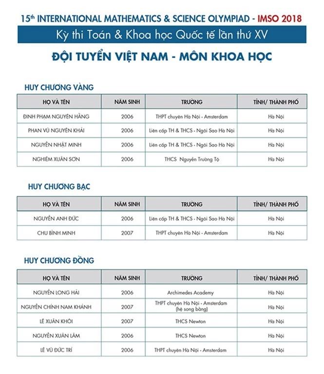 Việt Nam lập kỳ tích tại kỳ thi Toán và Khoa học quốc tế IMSO 2018 - ảnh 2