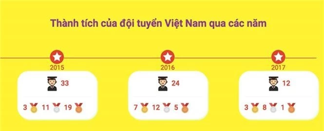 Việt Nam lập kỳ tích tại kỳ thi Toán và Khoa học quốc tế IMSO 2018 - ảnh 4