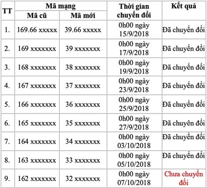 Lộ trình chuyển đổi mã mạng của Viettel.