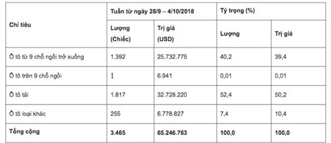 Ô tô nhập khẩu tuần qua giảm hơn 11%