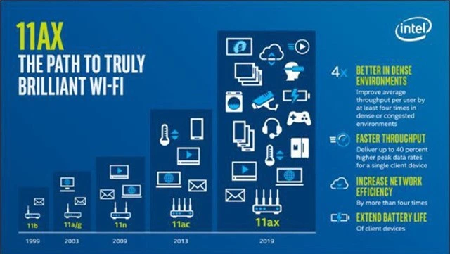 Wi-Fi 6 có tốc độ nhanh hơn tới 40% so với mạng Wi-Fi hiện nay.