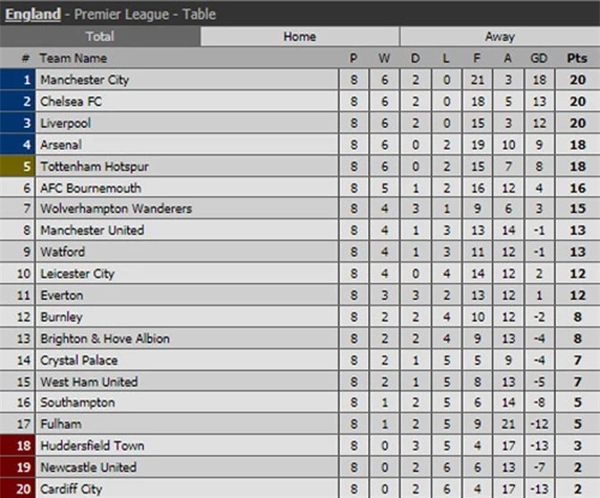 BXH Premier League sau khi vòng 8 khép lại.