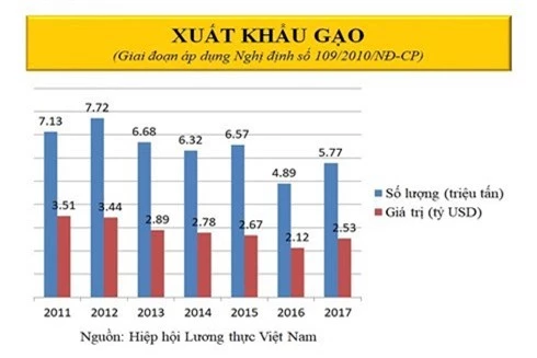 duoc coi troi, xuat khau gao viet sap but pha? hinh 2