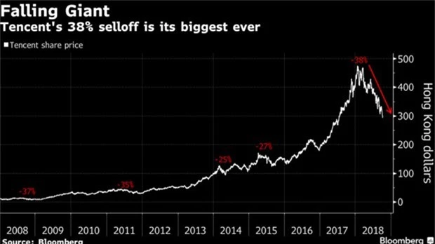 Mất 220 tỉ USD, Tencent phá kỷ lục đáng xấu hổ  - ảnh 1