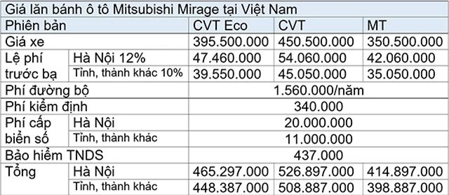 Giá lăn bánh Mitsubishi Mirage.