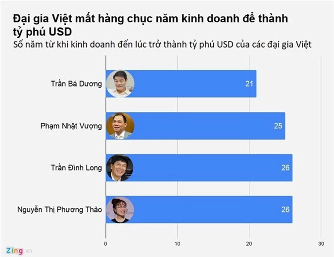 Cac dai gia mat bao lau de co duoc mot ty USD dau tien? hinh anh 1