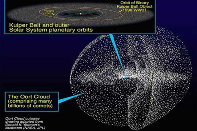 Thông tin thú vị về vỏ bọc băng giá ngoài Hệ Mặt Trời