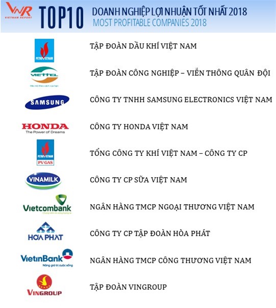 Điểm mặt 500 doanh nghiệp lợi nhuận tốt nhất Việt Nam 2018