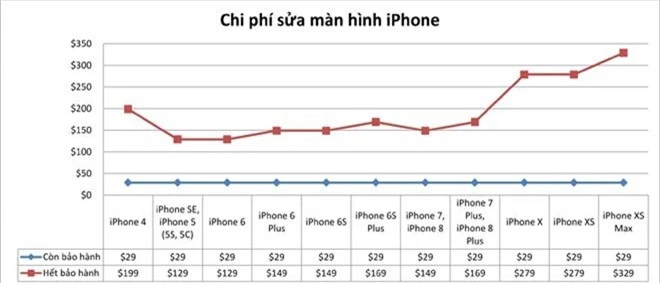 chi phi sua chua iphone nao dat do nhat lich su? hinh anh 2