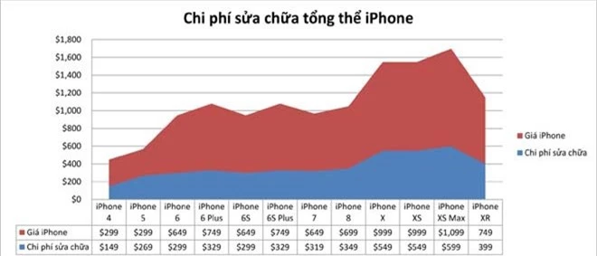 chi phi sua chua iphone nao dat do nhat lich su? hinh anh 3