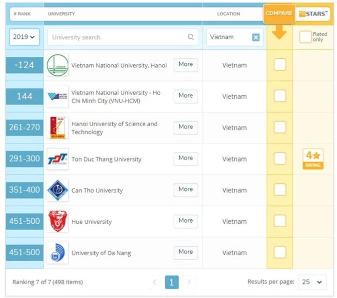 Việt Nam có 7 trường Đại học lọt top 500 trường tốt nhất Châu Á theo bảng xếp hạng của QS - Ảnh 1.