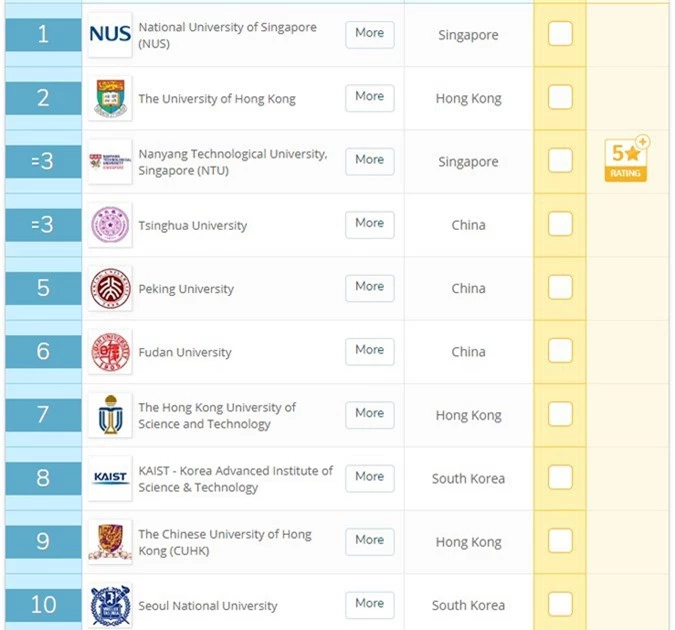 Việt Nam có 7 trường Đại học lọt top 500 trường tốt nhất Châu Á theo bảng xếp hạng của QS - Ảnh 2.