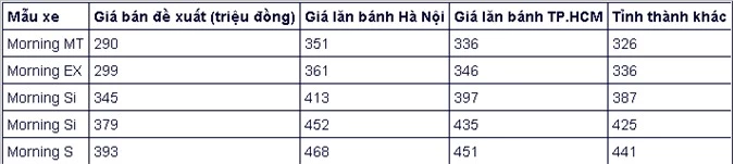 Để có giá xe Kia Morning tốt nhất, vui lòng liên hệ Mr Tài- 0906839616