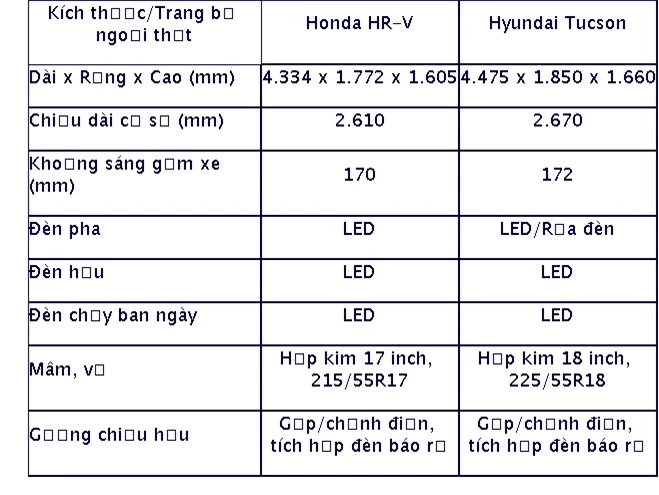 Honda HR-V so kè Hyundai Tucson: Lựa chọn khó - ảnh 3