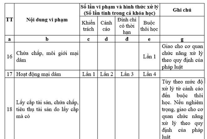 Dự thảo của Bộ GDĐT cho phép sinh viên sư phạm bán dâm ba lần?