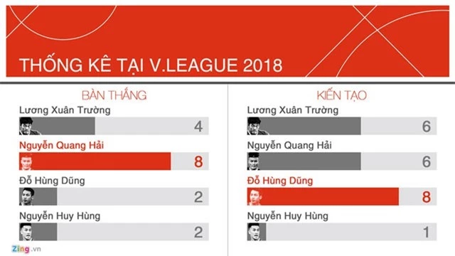 Thông số cá nhân của 4 tiền vệ trung tâm hàng đầu tuyển Việt Nam tại V.League 2018. Đồ họa: Minh Phúc.