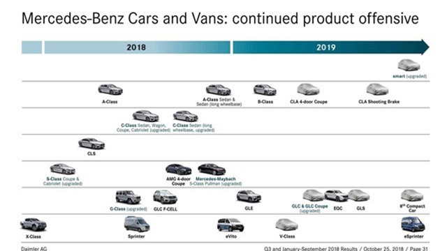 Đây là lộ trình ra mắt xe mới của Mercedes-Benz trong năm 2019 - Ảnh 5. Đây là lộ trình ra mắt xe mới của Mercedes-Benz trong năm 2019 - Ảnh 5.