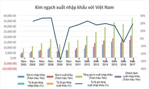 Số liệu kim ngạch xuất nhập khẩu với Việt Nam. (Nguồn: Hải quan Nhật Bản).